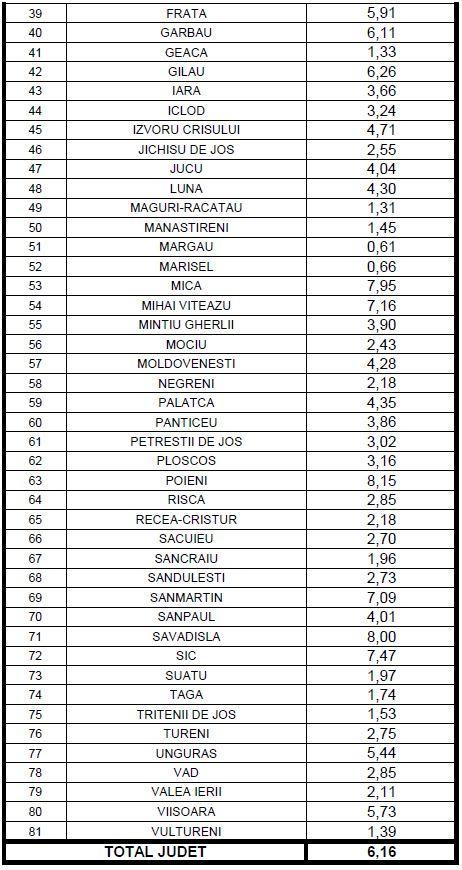 Lista actualizată a incidențelor în localitățile din Cluj. Unde se aplică "carantina" săptămânală