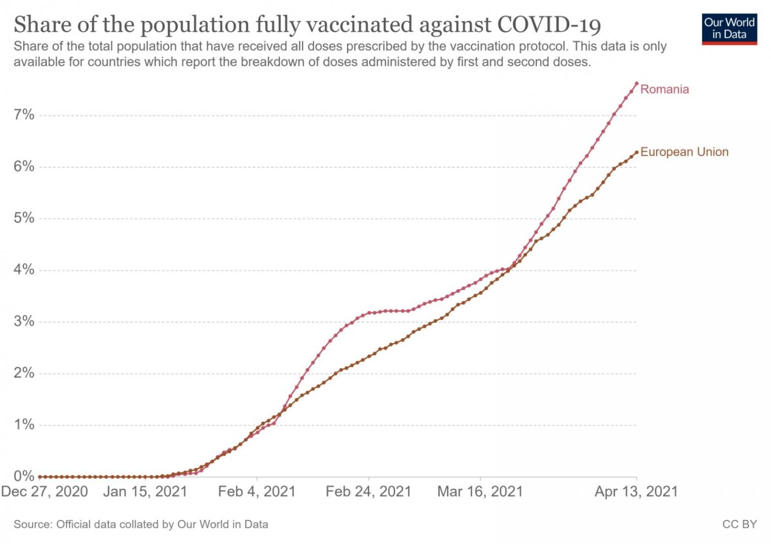 România, pe locul 4 în UE privind persoanele vaccinate cu ambele doze. Cîțu: "Suntem tot mai aproape de revenirea la normalitate"