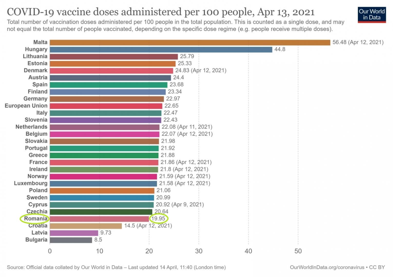 România, pe locul 4 în UE privind persoanele vaccinate cu ambele doze. Cîțu: "Suntem tot mai aproape de revenirea la normalitate"