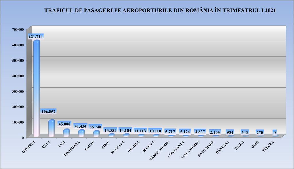 Aeroportul Cluj, al doilea pe țară după numărul de pasageri, în primele luni ale anului 2021