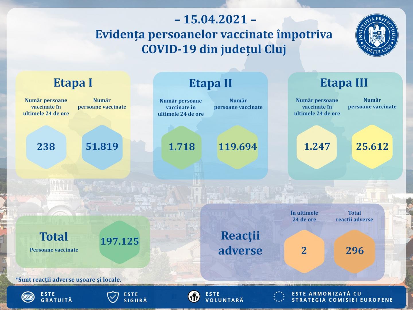 Aproape de 200.000 de persoane vaccinate la Cluj. Listele de așteptare, tot mai scurte