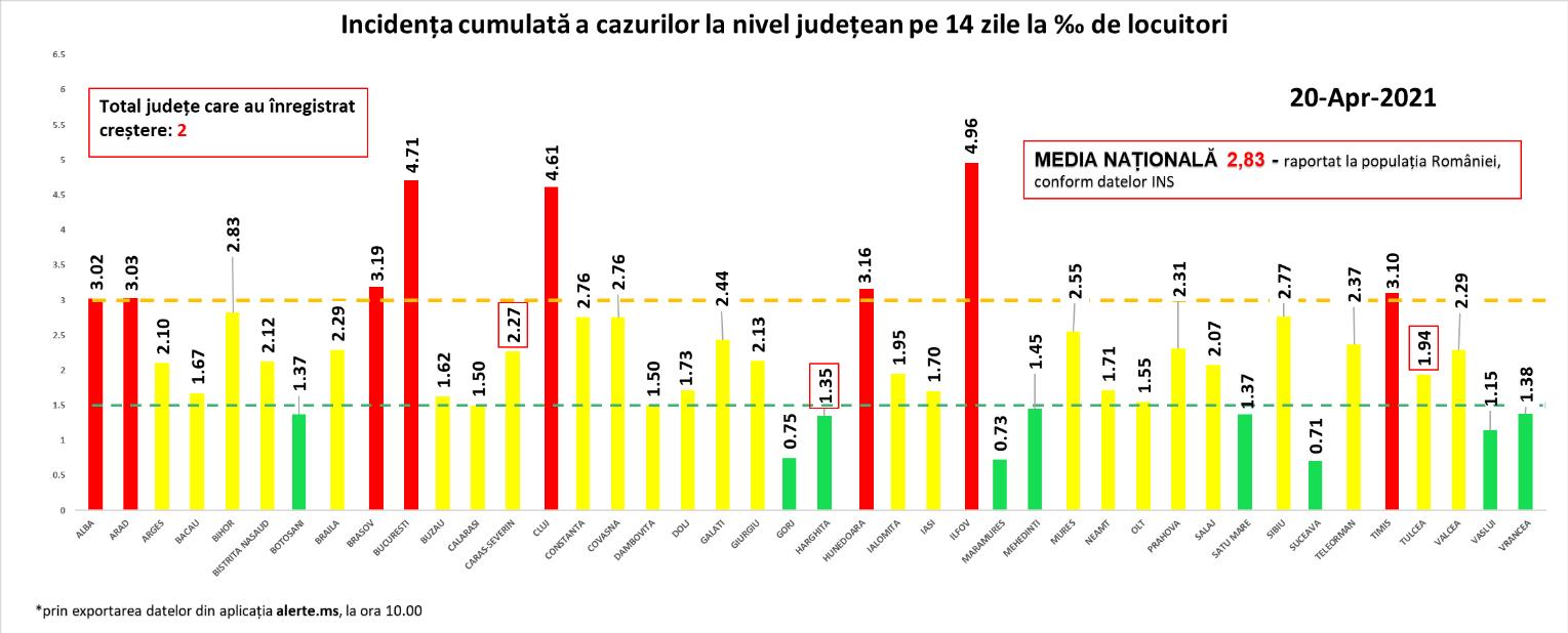 Clujul, din nou în top la cazurile noi de coronavirus/ Cât a ajuns rata infectărilor
