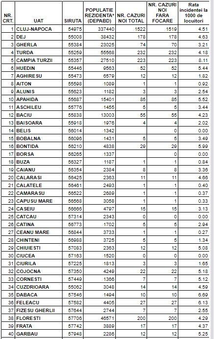 LISTA actualizată a incidențelor în localitățile din Cluj. Unde se mai aplică restricții