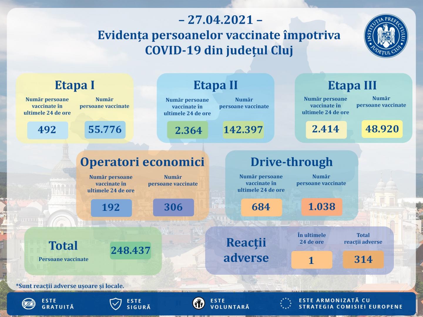 Clujul ajunge la 250.000 de persoane vaccinate