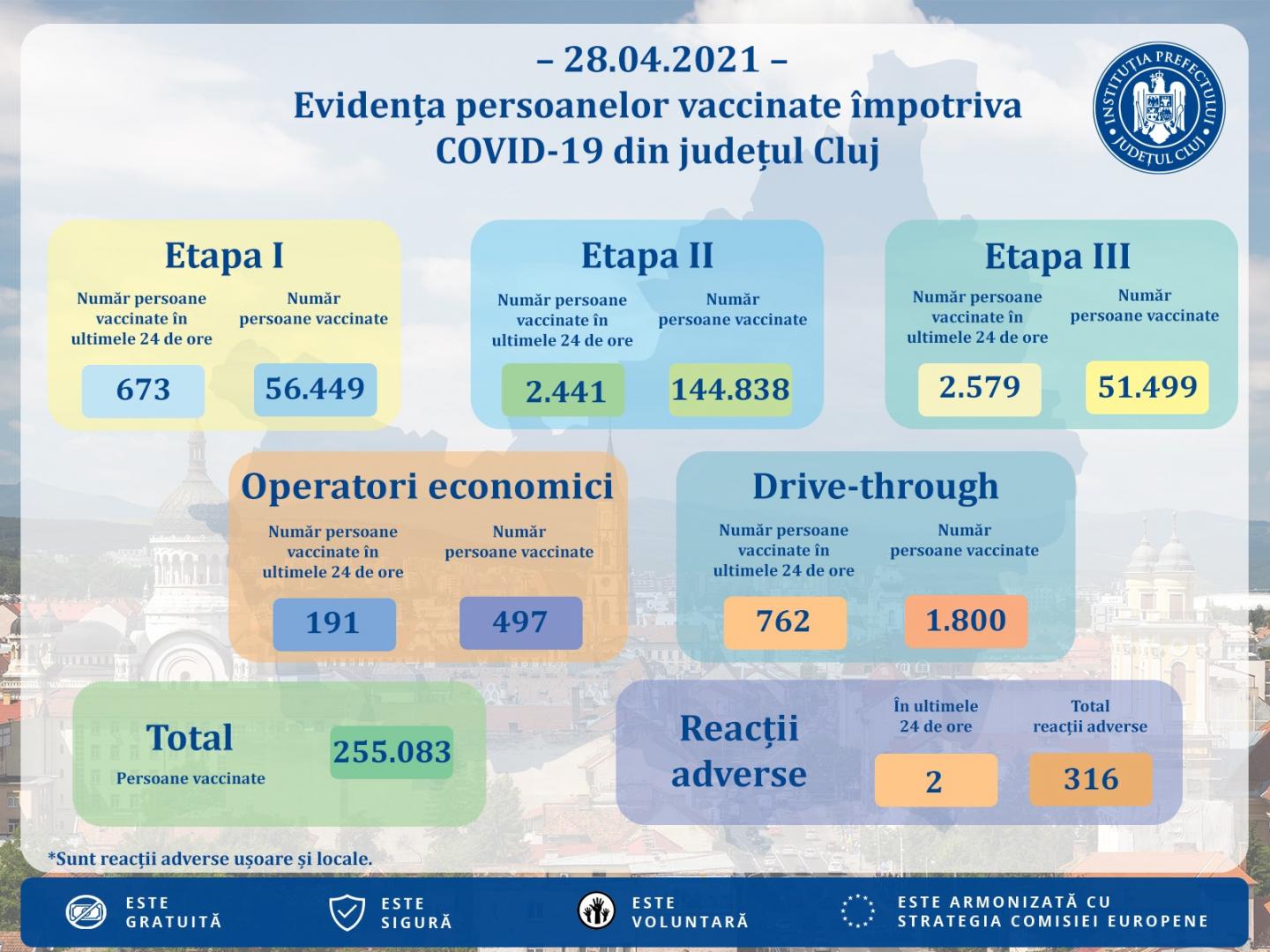Peste un sfert de milion de persoane vaccinate la Cluj. Ne îndreptăm spre 50%