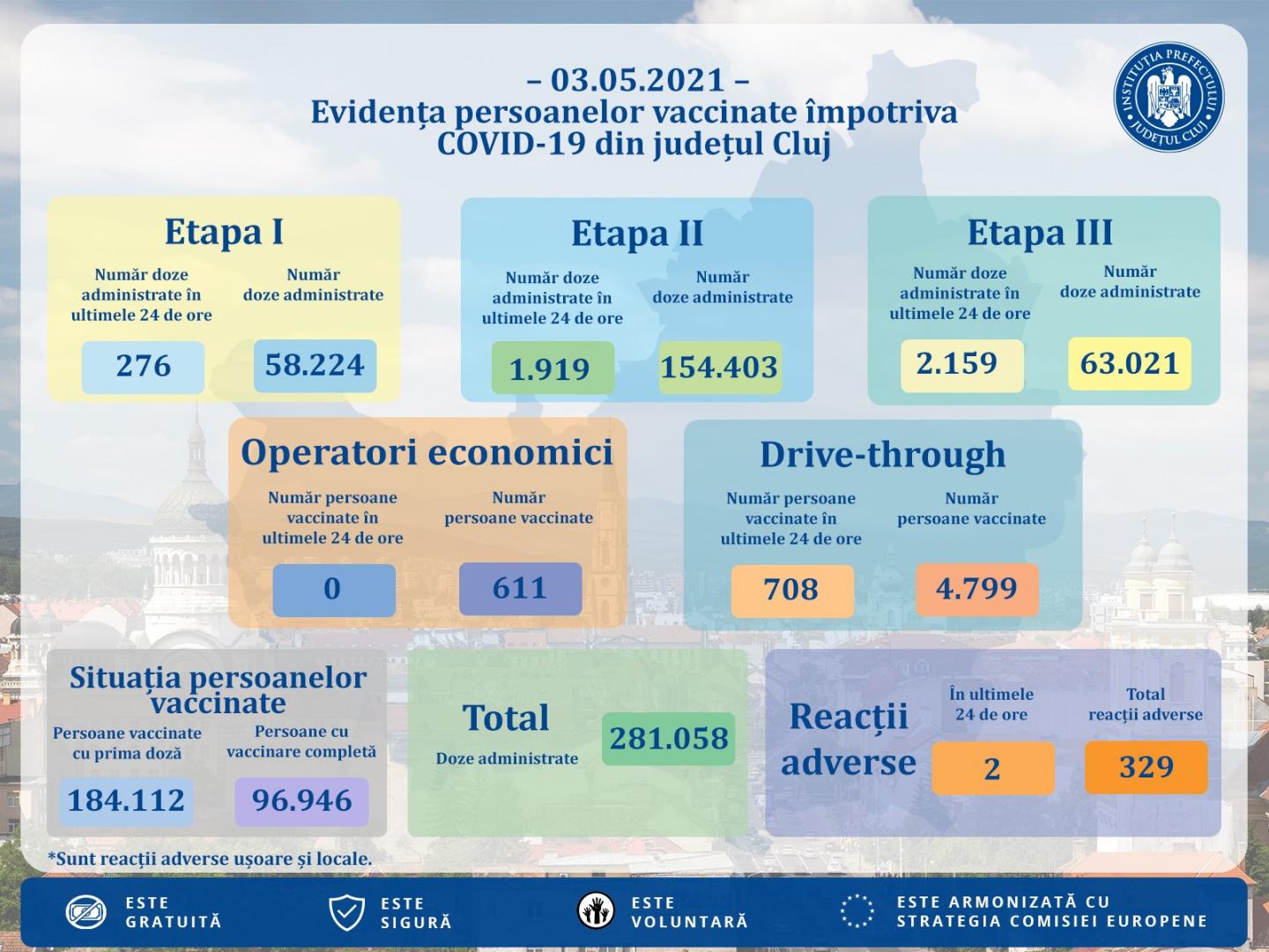 Aproape 20.000 de persoane vaccinate în minivacanța de Paște la Cluj