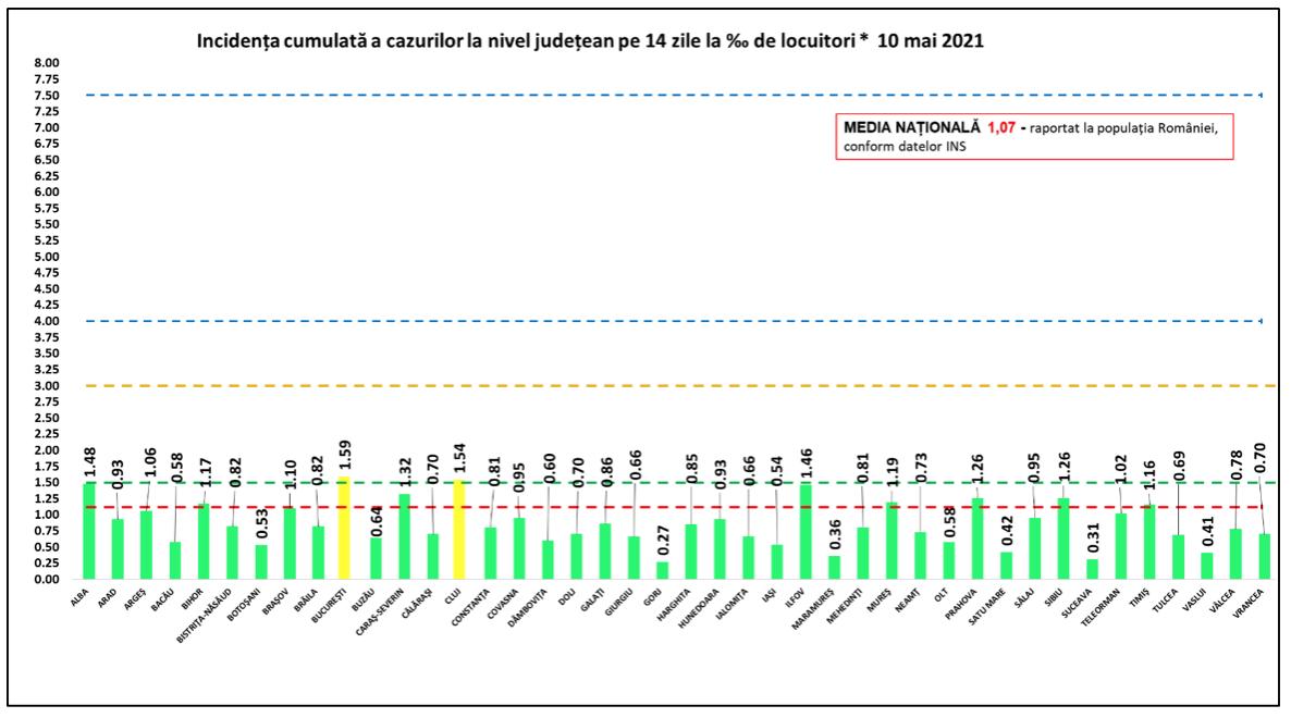 Coronavirus | România e "verde"! Doar Clujul și Bucureștiul au rămas "galbene"