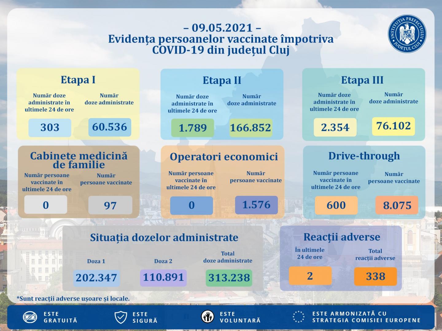 Peste 40.000 de clujeni vaccinați anti-COVID, doar de la începutul lunii. Cât mai e până la "imunitatea de turmă"
