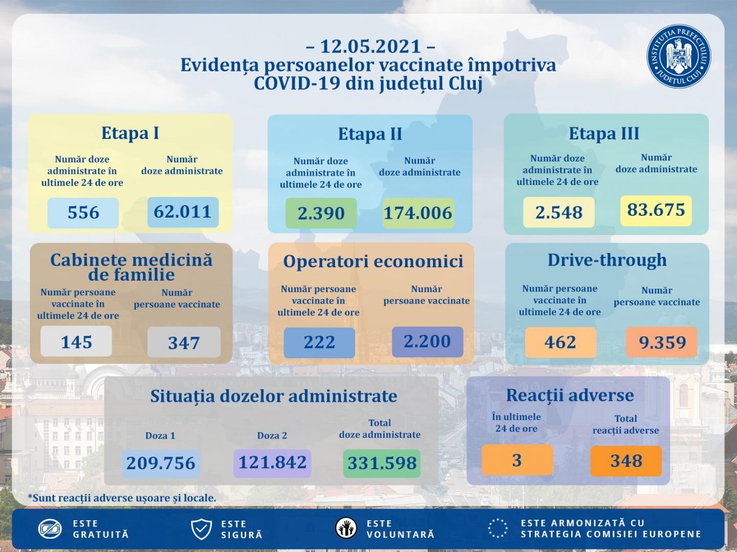 Peste 331.000 de clujeni vaccinați până acum, 60.000 doar de la începutul lunii