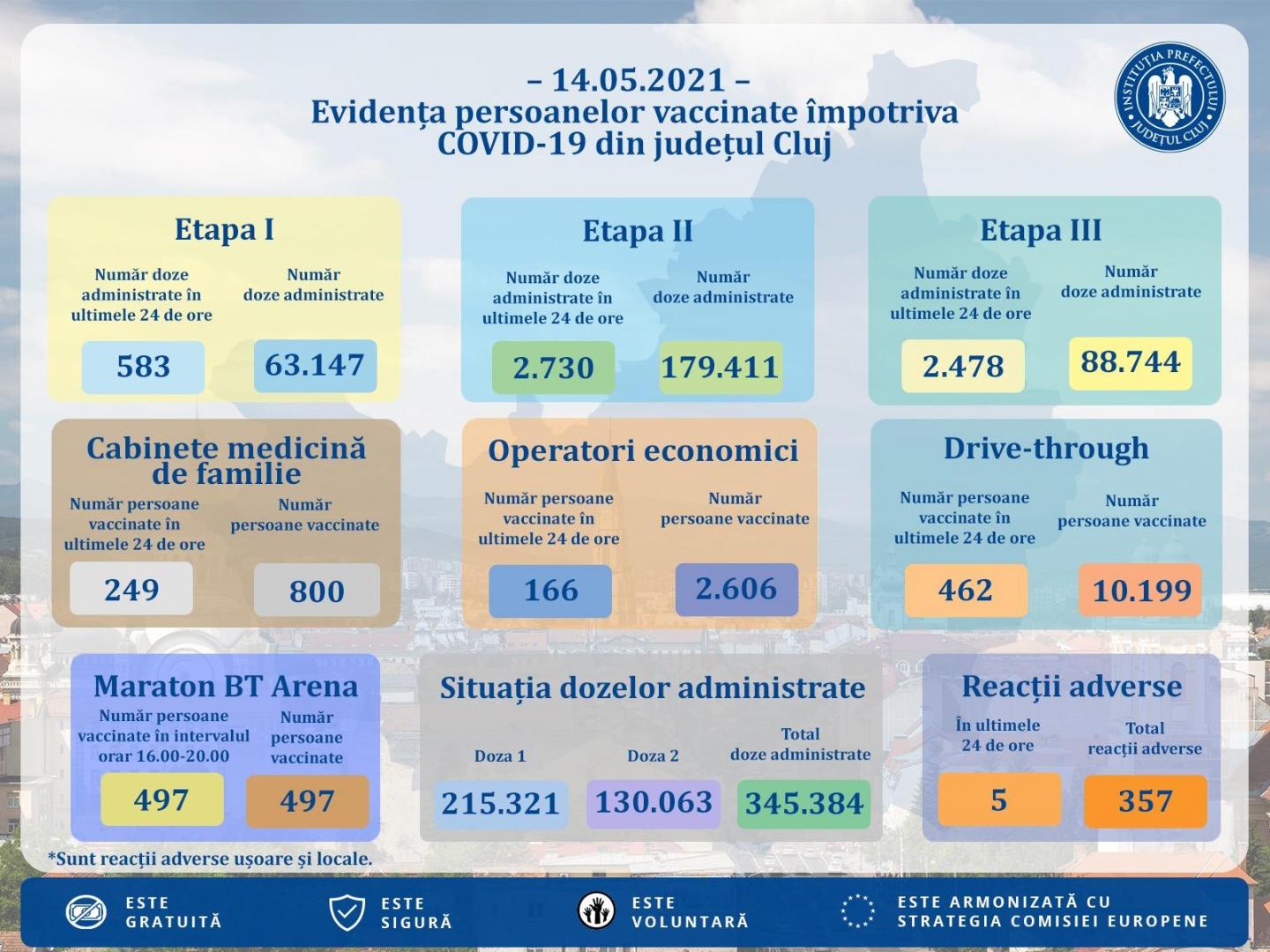 Cum evoluează maratonul vaccinări de la BT Arena Cluj-Napoca