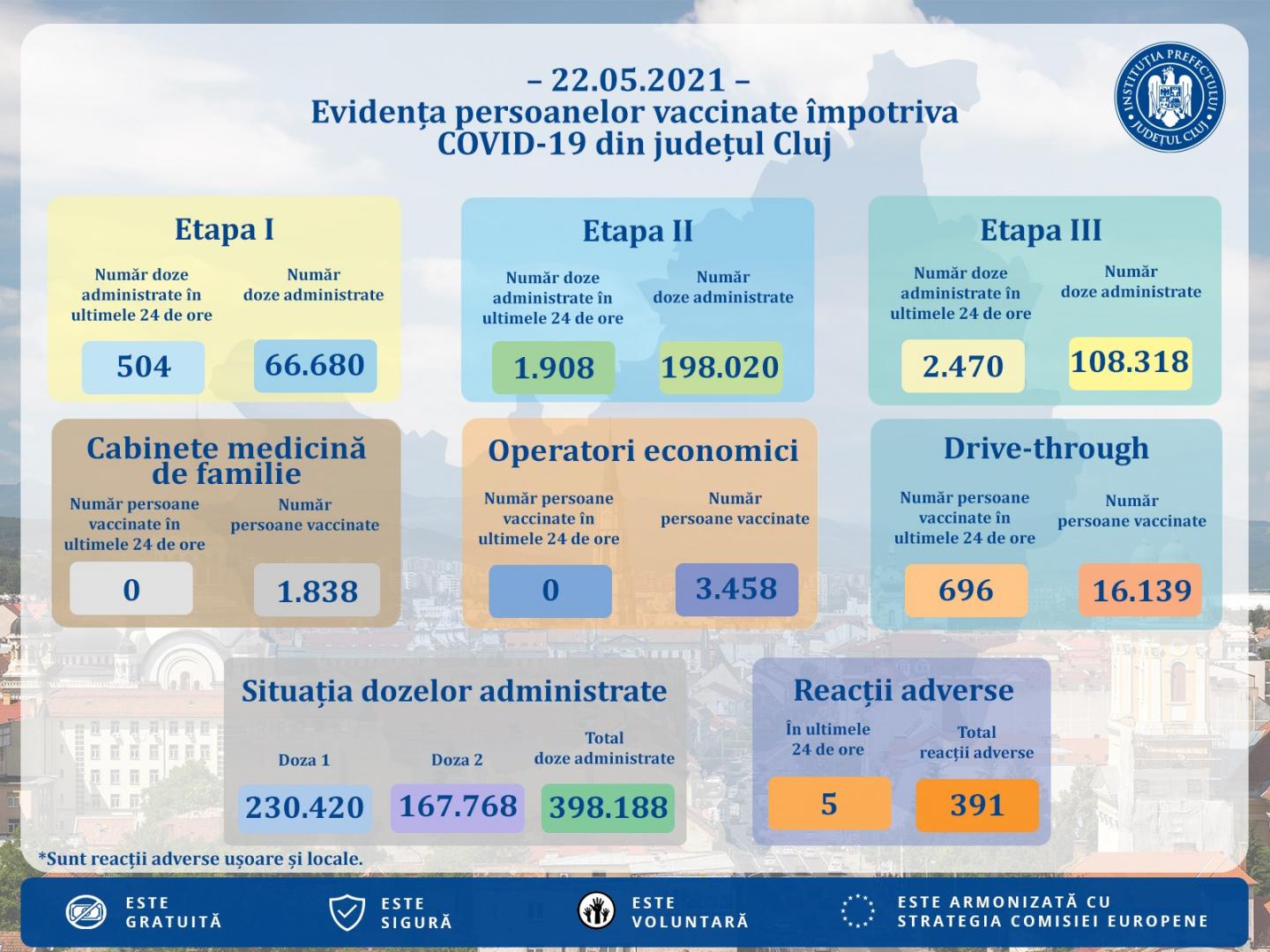 400.000 de persoane vaccinate la Cluj. S-au golit listele de pe platforma de programări