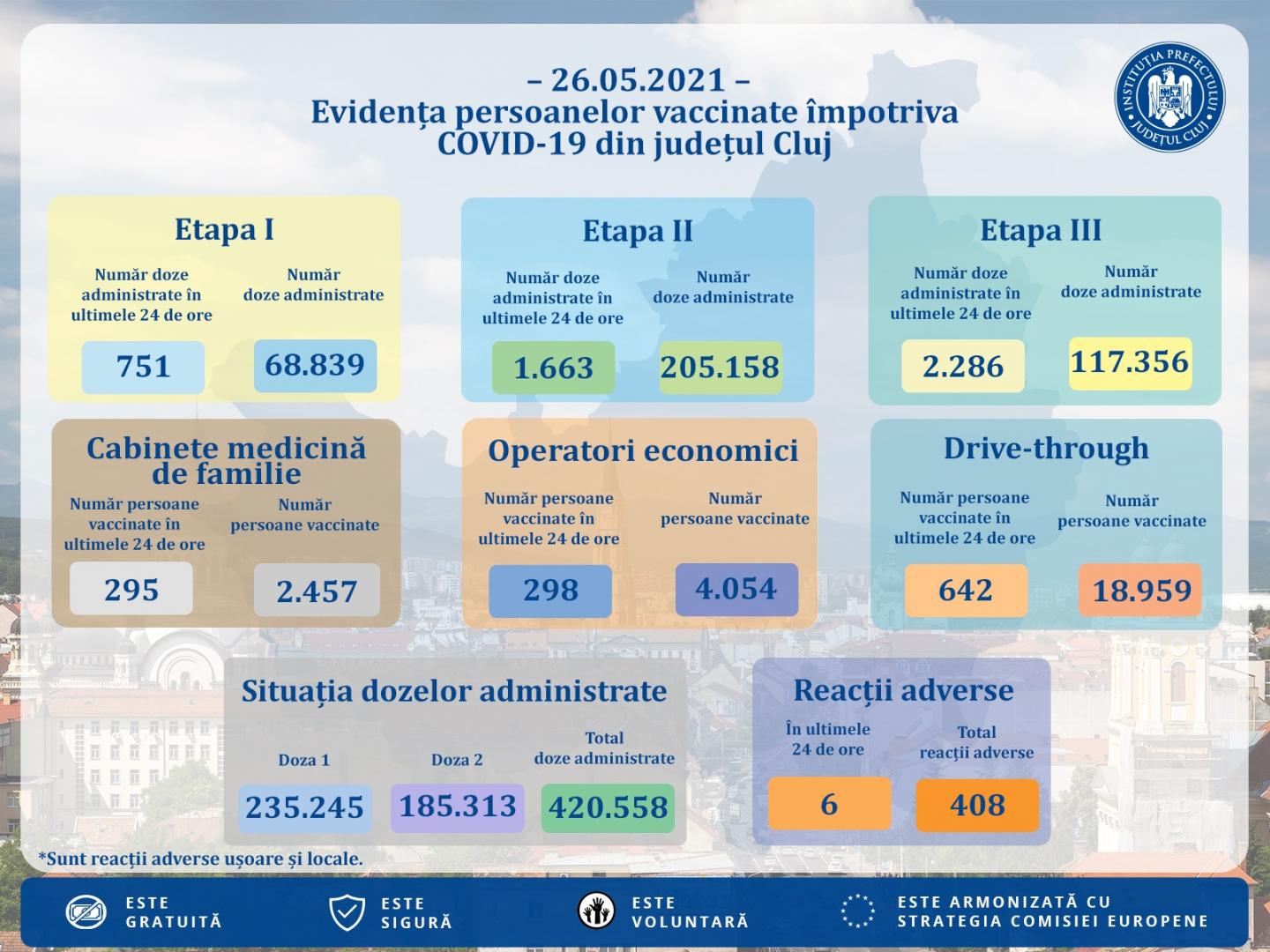 Peste 420.000 de clujeni au fost vaccinați împotriva COVID-19 cu cel puțin o doză