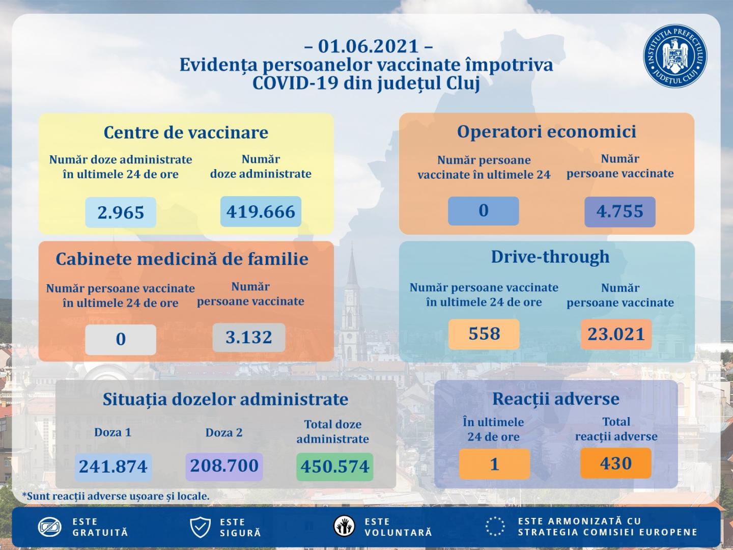 Se vede că a fost zi liberă! Doar puțin peste 3.500 de vaccinări de 1 Iunie la Cluj
