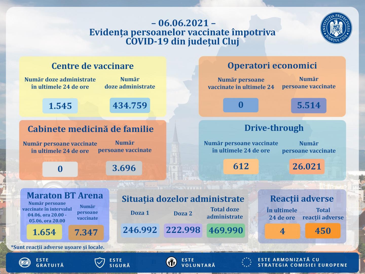 Clujul a ajuns la 470.000 de persoane vaccinate cu cel puțin o doză