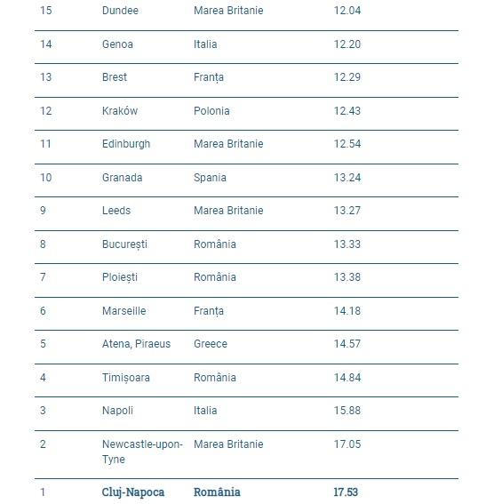 Cluj este cel mai poluat oraș din Europa. VEZI TOPUL european