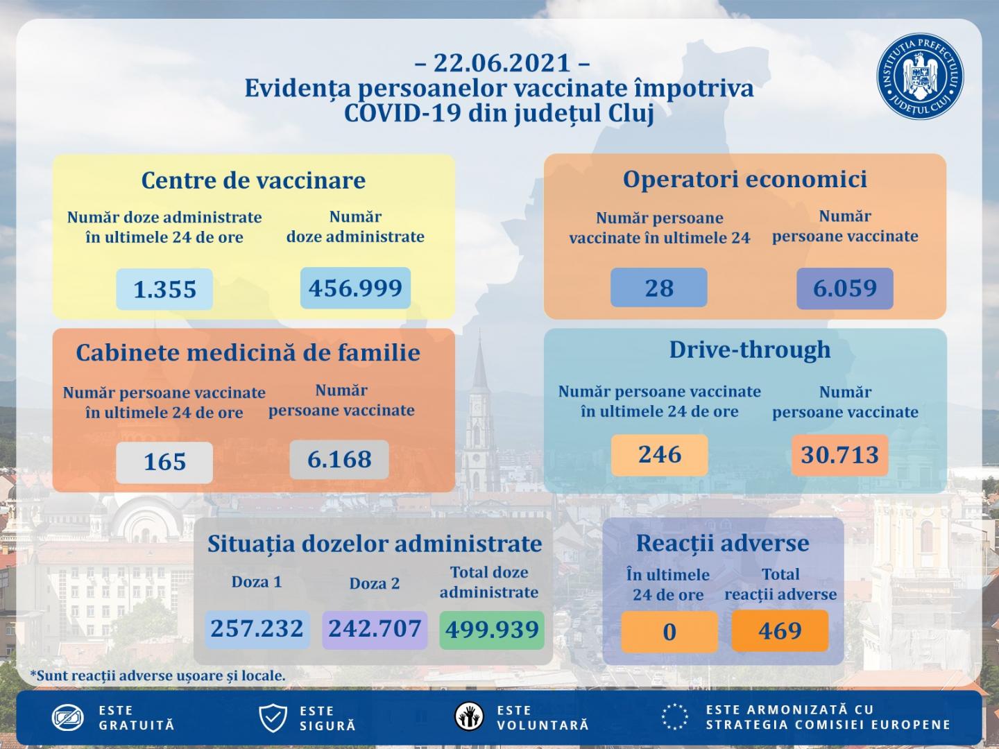 500.000 de persoane vaccinate împotriva coronavirusului la Cluj