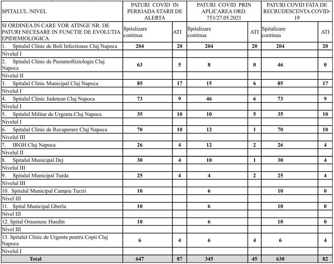 Spitalele din Cluj vor avea o nouă structură. Cum se vor modifica în funcție de situația epidemiologică