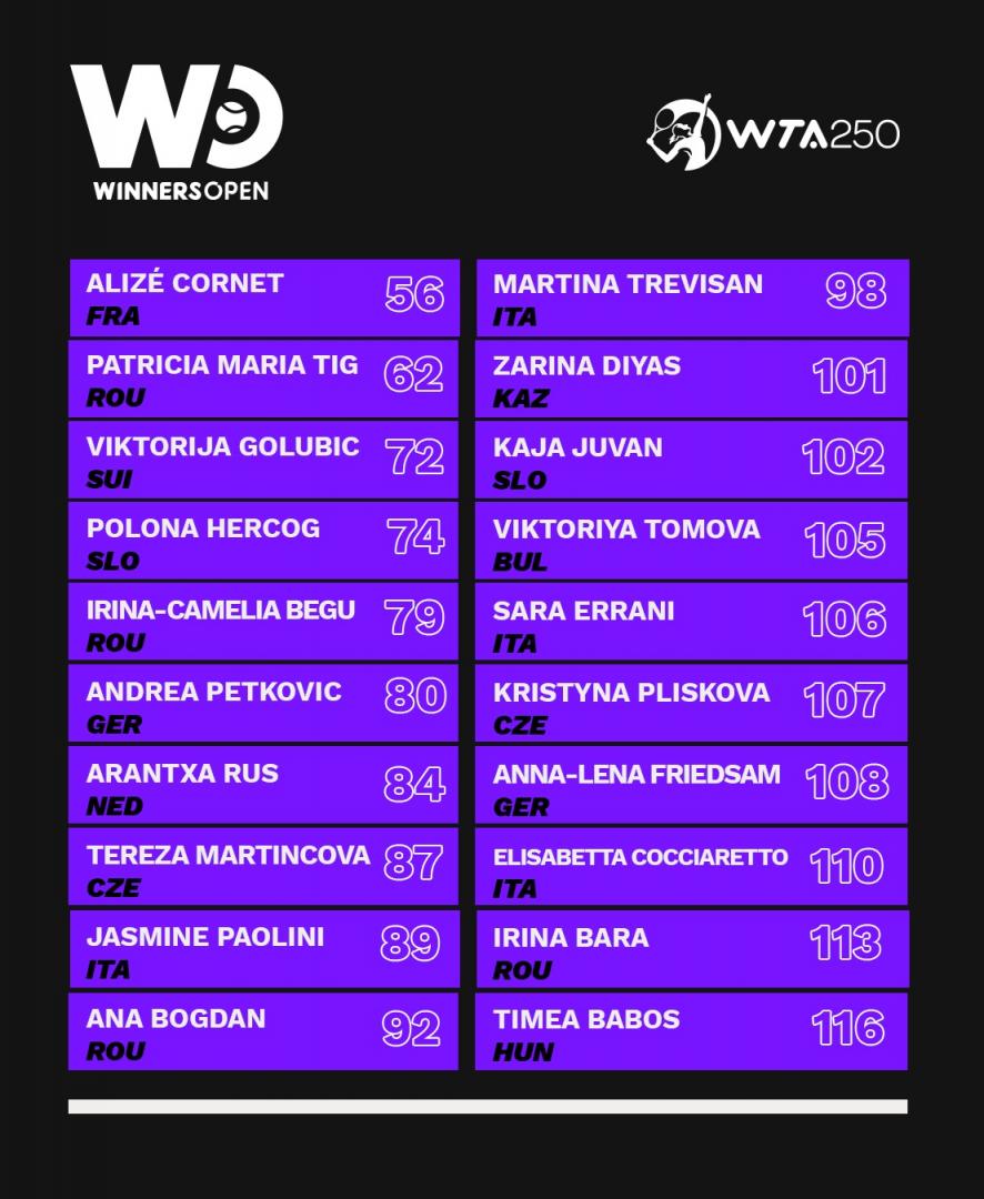 Patru românce pe tabloul principal de la Winners Open 2021, care include 11 jucătoare din top 100 WTA