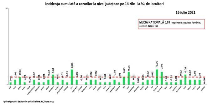 Clujul și încă un județ, cu cea mai mare incidența COVID din țară