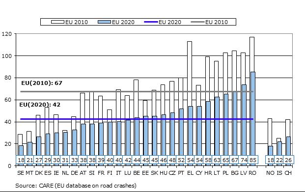 România, cea mai ridicată rată a mortalității rutiere din UE. 85 de decese a un milion de locuitori în 2020