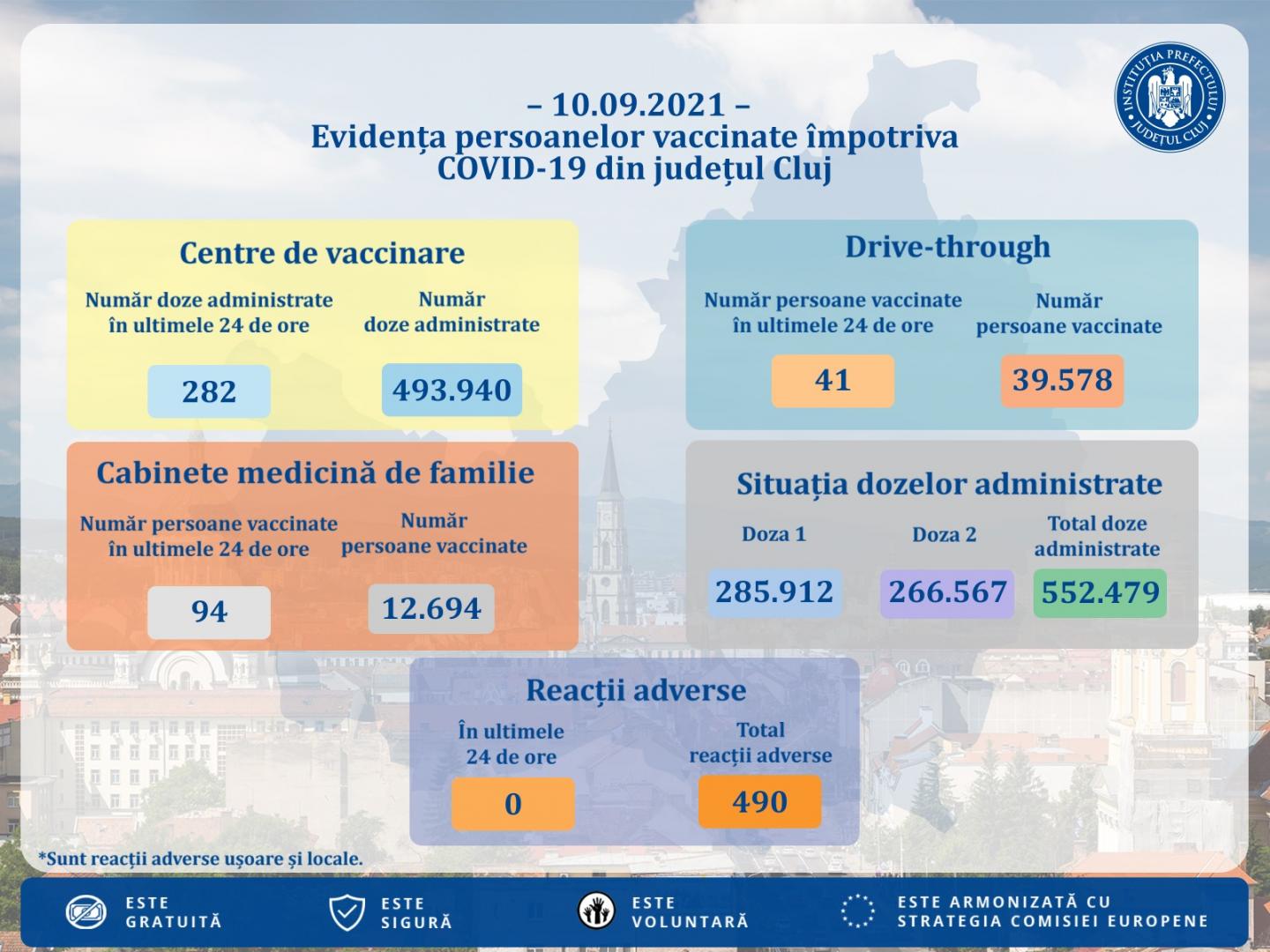 Sute de vaccinări în ultima zi la Cluj și nicio reacție adversă/ Câte persoane au "schema completă"
