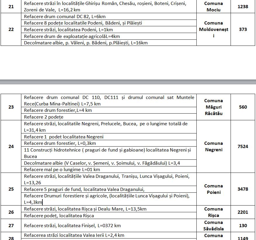 Clujul primește bani de la Guvern pentru zonele lovite de inundațiile din vară. VEZI lista completă a investițiilor