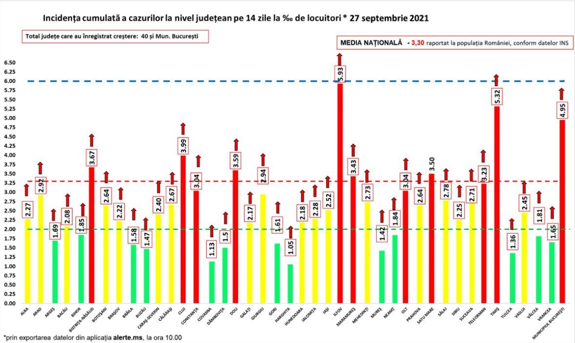 Explozie de cazuri noi în Capitală! Clujul e pe locul trei