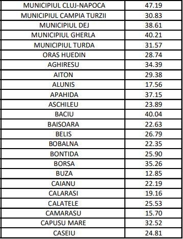 Trei localități din Cluj, în topul vaccinărilor în țară/ HARTA vaccinării în județ