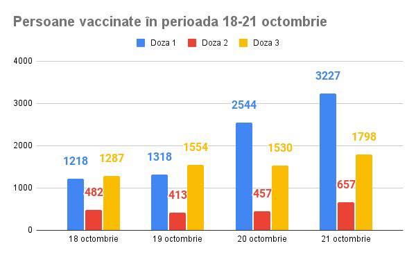 Cluj-Napoca! ''Rata de vaccinare a ajuns la 56%, probabil cea mai mare din Romania''