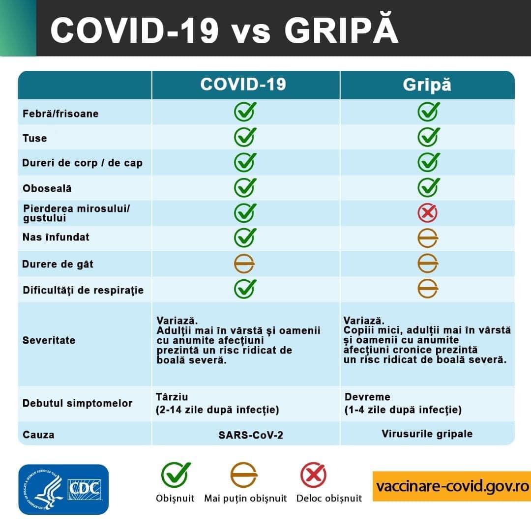 COVID vs GRIPĂ. Asemănări și diferențe