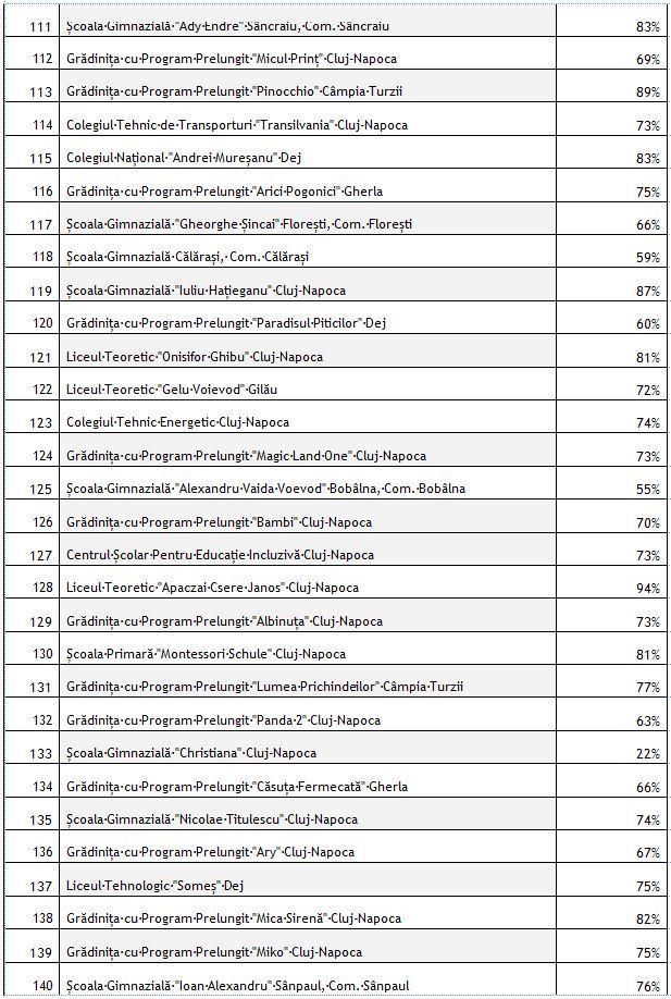 LISTA cu gradul de vaccinare în fiecare școală și grădiniță din Cluj. Câte au ajuns la 100%