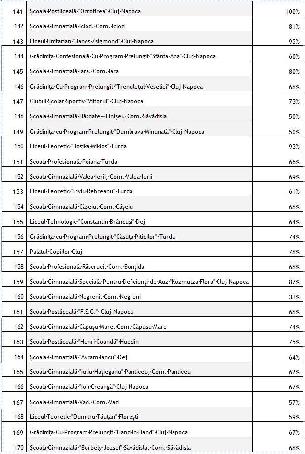 LISTA cu gradul de vaccinare în fiecare școală și grădiniță din Cluj. Câte au ajuns la 100%