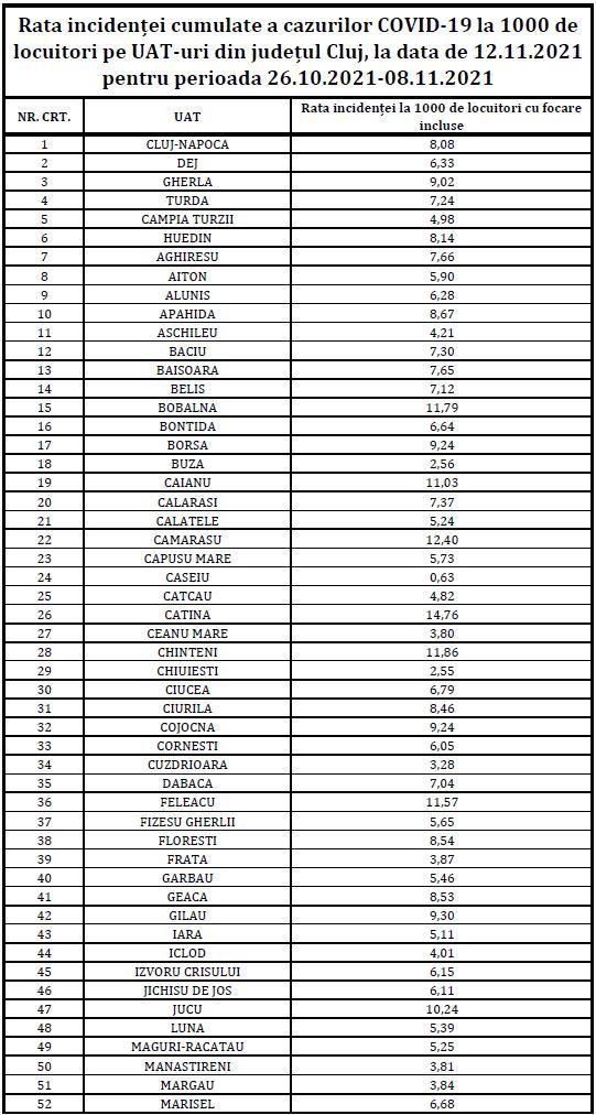 Încă o scădere a incidenței COVID în Cluj-Napoca/ Situația în județ