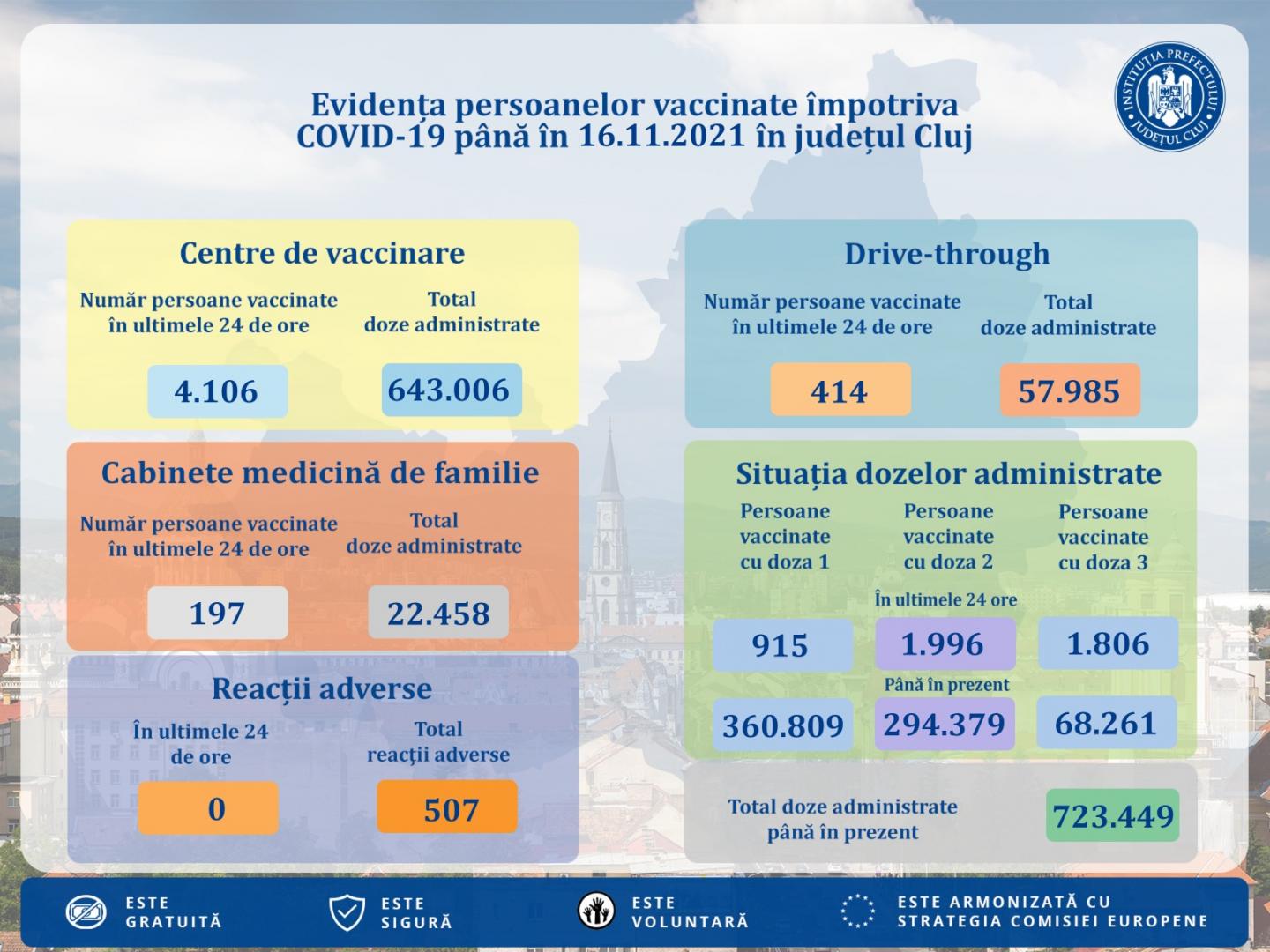 Aproape 5.000 de persoane vaccinate ieri la Cluj. Câte și-au făcut prima doză