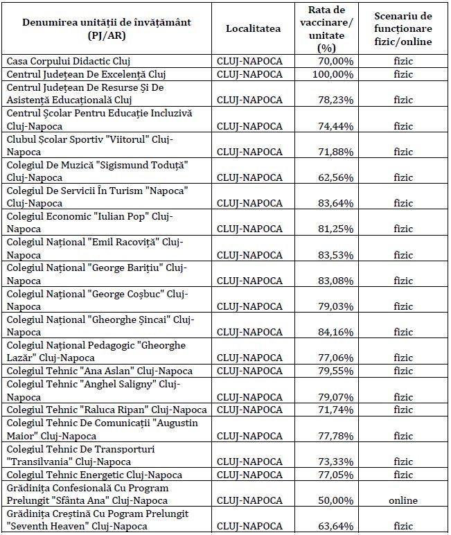 LISTA actualizată cu rata de vaccinare în școlile din Cluj/ Câți elevi și profesori au fost confirmați cu COVID