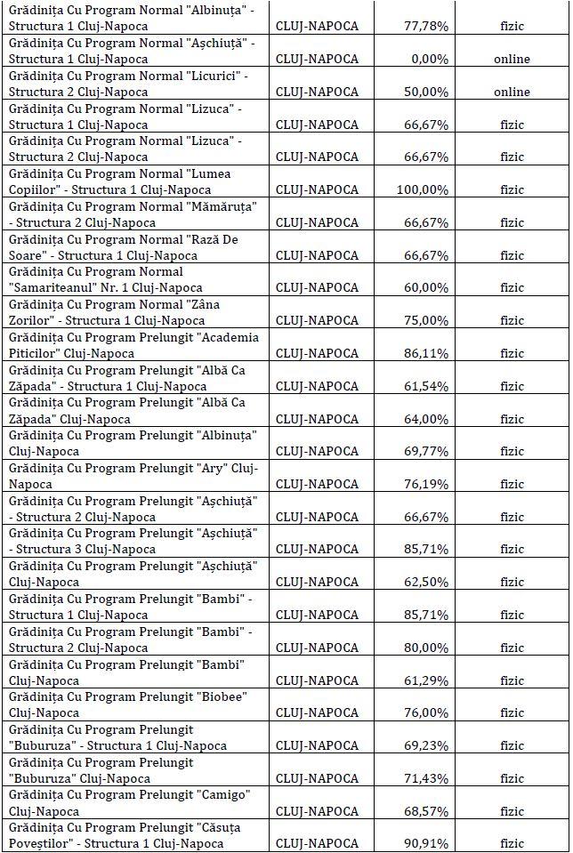 LISTA actualizată cu rata de vaccinare în școlile din Cluj/ Câți elevi și profesori au fost confirmați cu COVID