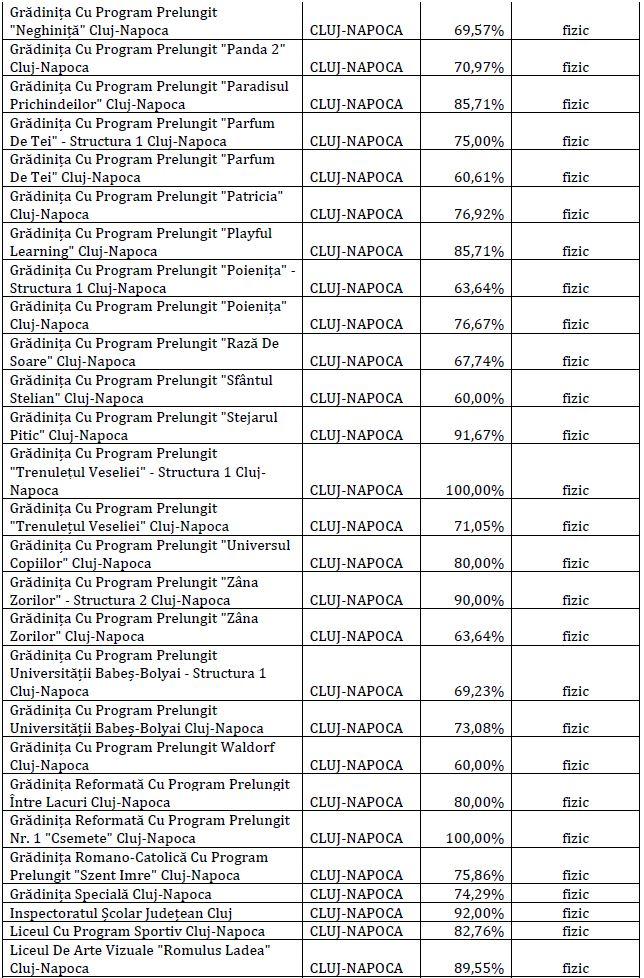 LISTA actualizată cu rata de vaccinare în școlile din Cluj/ Câți elevi și profesori au fost confirmați cu COVID