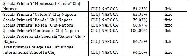 LISTA actualizată cu rata de vaccinare în școlile din Cluj/ Câți elevi și profesori au fost confirmați cu COVID