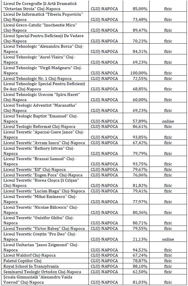 LISTA actualizată cu rata de vaccinare în școlile din Cluj/ Câți elevi și profesori au fost confirmați cu COVID