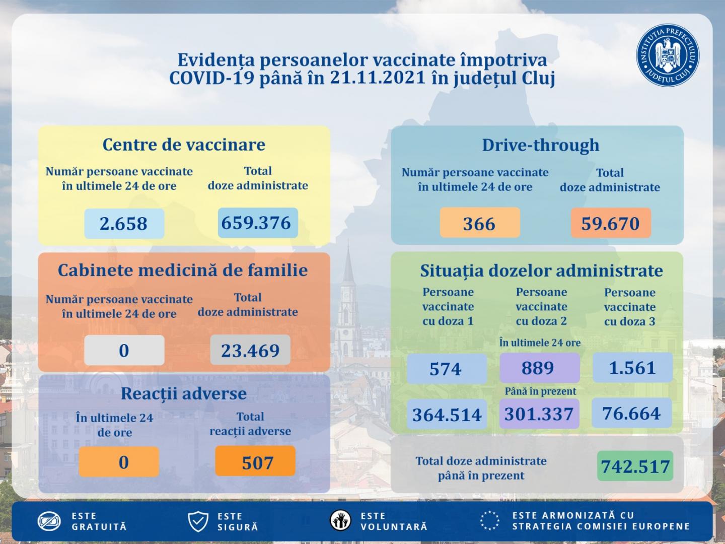 Vaccinări Cluj. Booster-ul, de trei ori mai cerut decât doza I