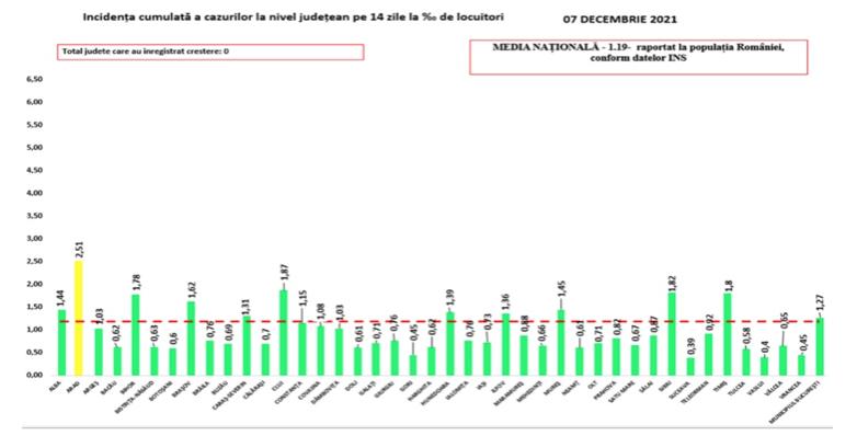 Clujul, în TOP la incidență și la noile infectări/ Toate județele "verzi", cu o singură excepție