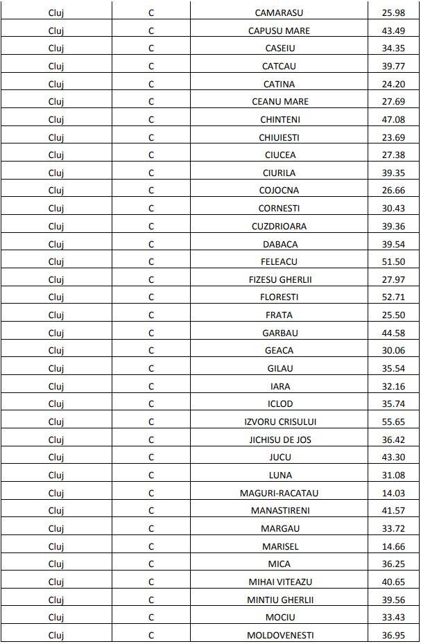 Cluj-Napoca, locul întâi pe țară, între municipii, la rata de vaccinare/ Procentul de vaccinare în localitățile din Cluj