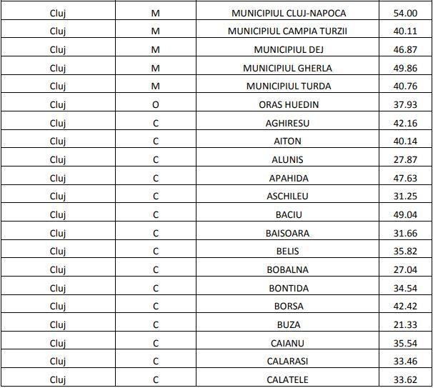 Cluj-Napoca, locul întâi pe țară, între municipii, la rata de vaccinare/ Procentul de vaccinare în localitățile din Cluj