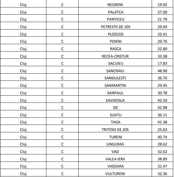 Cluj-Napoca, locul întâi pe țară, între municipii, la rata de vaccinare/ Procentul de vaccinare în localitățile din Cluj
