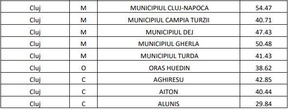 Cluj-Napoca a ieșit din topul vaccinărilor. La ce procent a ajuns municipiul/ VEZI rata de acoperire pe localități