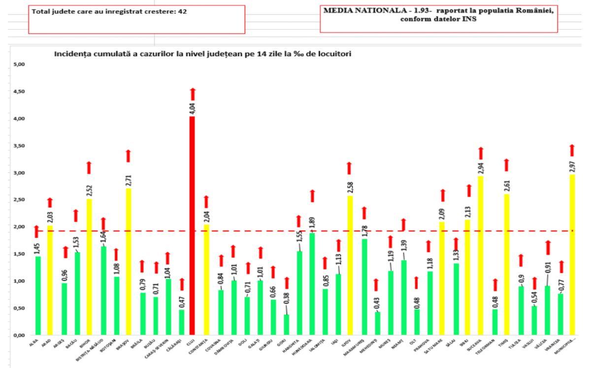Noua HARTĂ COVID după explozia de infectări. Clujul, tot no.1 la incidență și singurul "roșu"