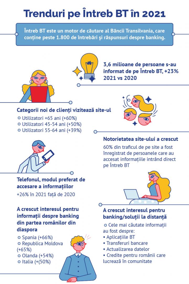3,6 milioane de persoane s-au informat de pe Întreb BT, în 2021