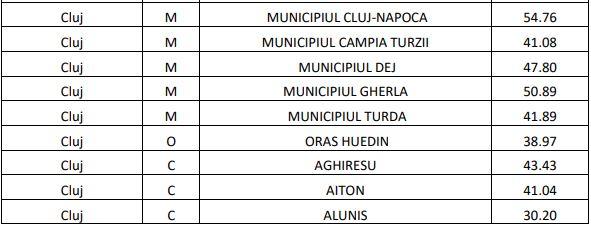 Clujul are doar o localitate în topul vaccinărilor. Ce procent are Cluj-Napoca/ VEZI rata de acoperire pe localități