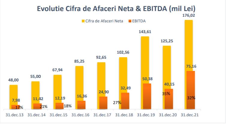 Frații Pavăl de la Dedeman sunt pe cai mari. Cemacon Cluj a avut cel mai profitabil an de la înființare în 2021, cu o cifră de afaceri de 176 milioane