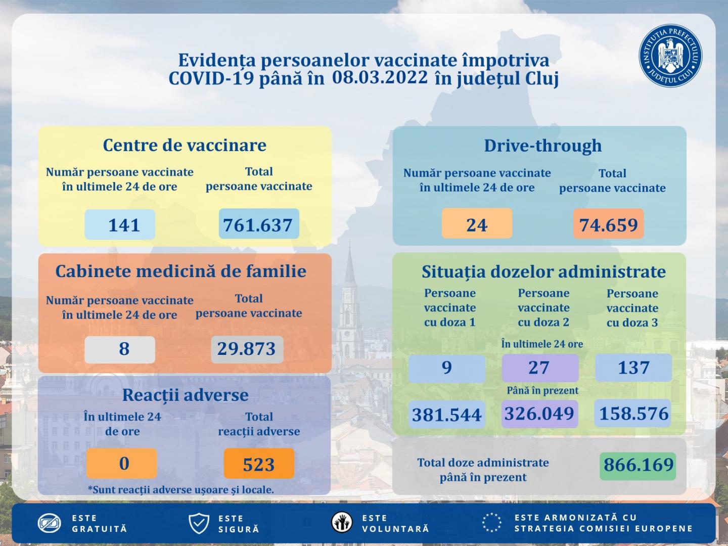 Vaccinarea anti-COVID, capăt de linie la Cluj. Câte persoane și-au făcut ieri prima doză